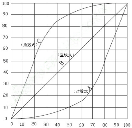 電位器線性圖